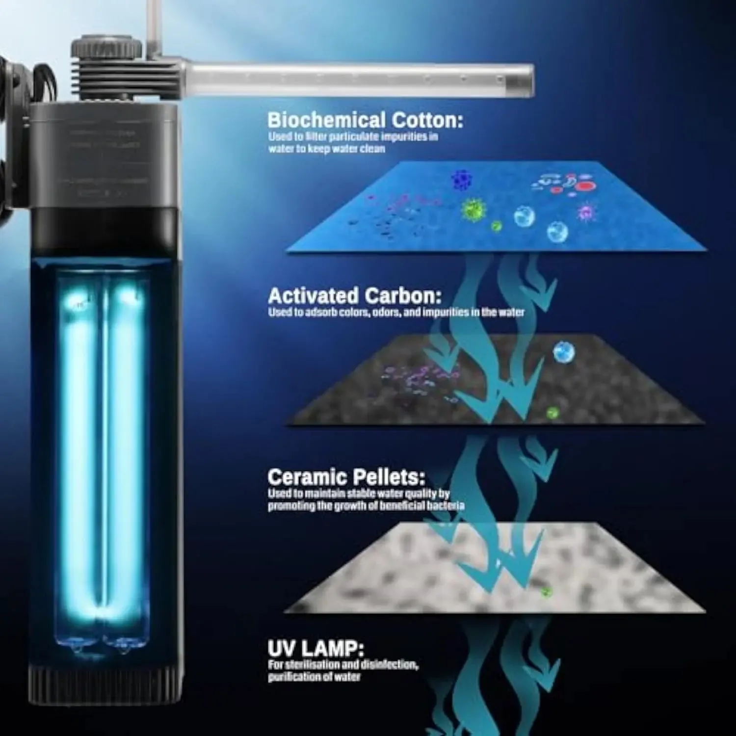 XpertMatic UV Aquarium Filter for 20-50 Gallon Fish Tank, 220GPH Fish Tank Filter with Separate Triple Filtration & UV Light Sterilization Zones